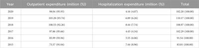 Outpatient depression current care expenditure changes in Liaoning Province from 2015 to 2020: a study based on the “system of health accounts 2011”